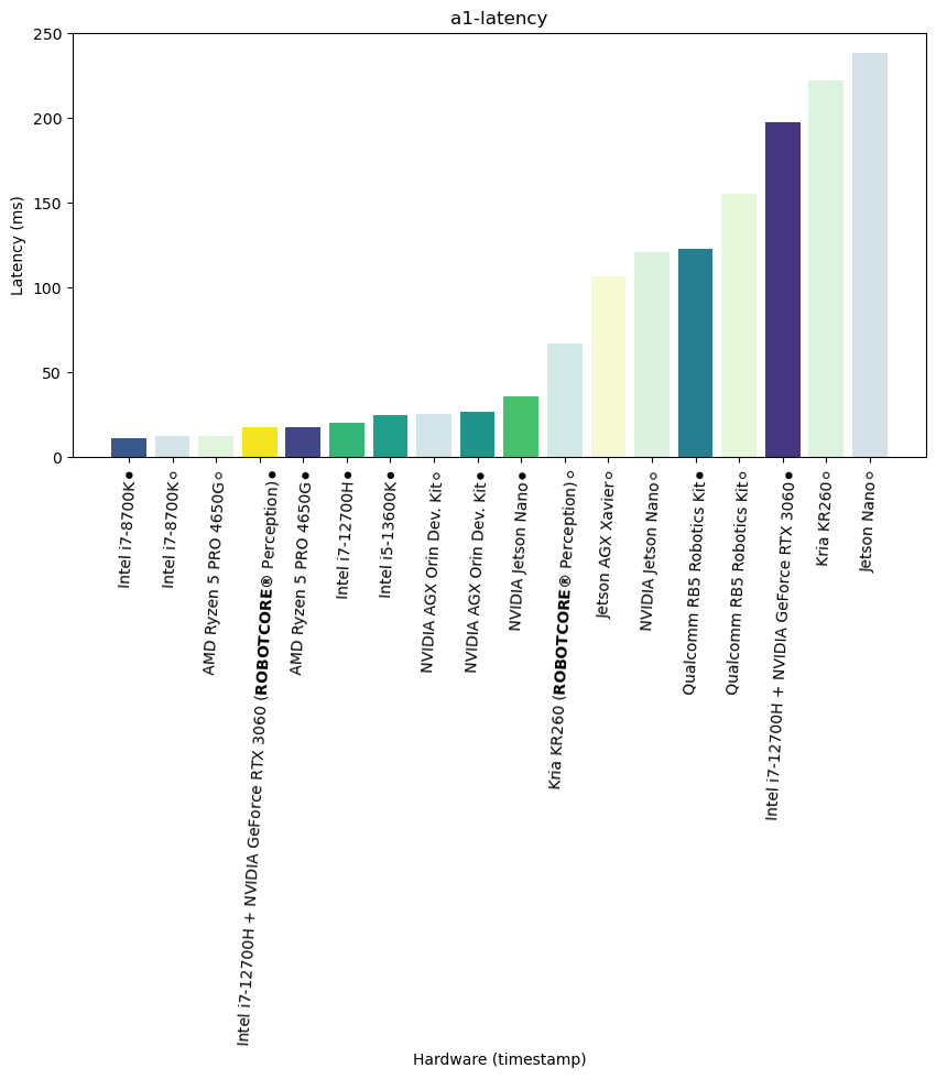 report-a1-latency-latency
